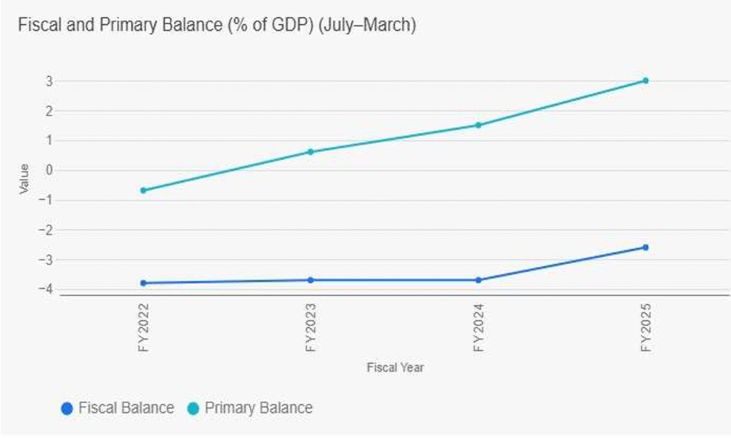 Pakistan fiscal pakistan